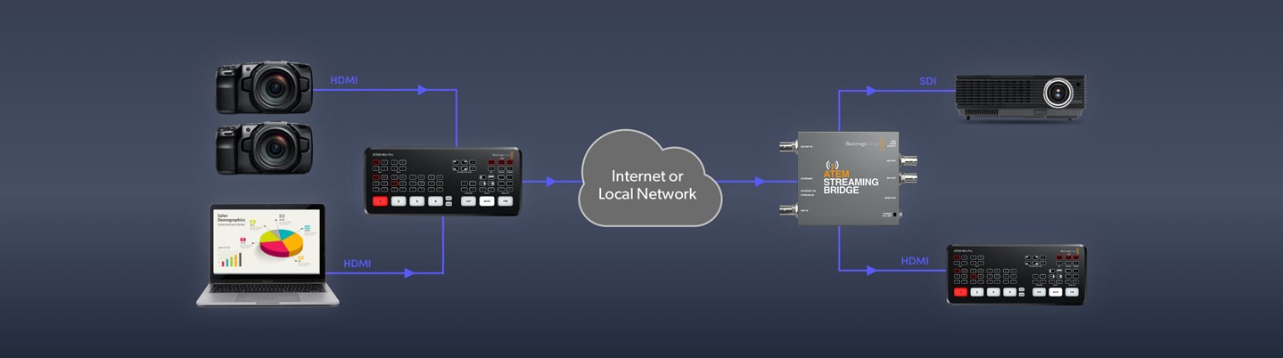 Stream to Yourself with ATEM Streaming Bridge!