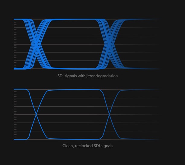 Features Full SDI Re-Clocking