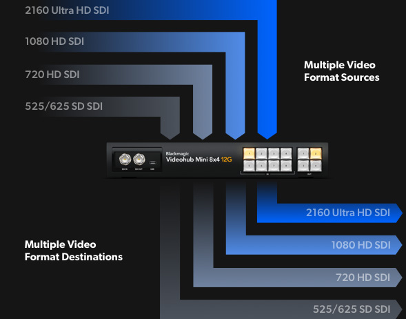 Advanced 12G-SDI for SD, HD and Ultra HD Routing